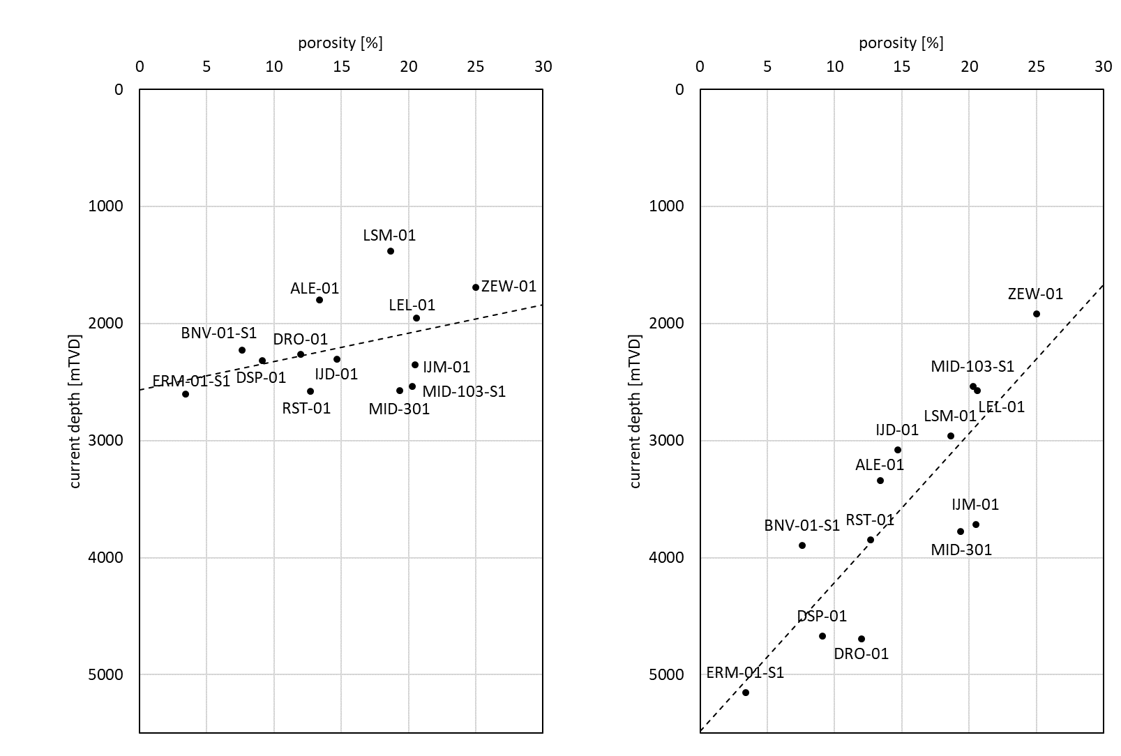 porosity-depth correction for maximum burial