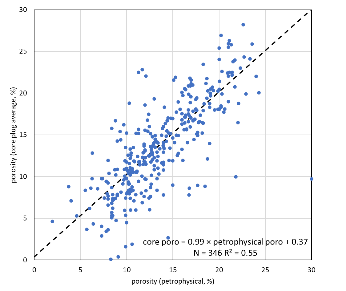 petrophysical vs core porosity